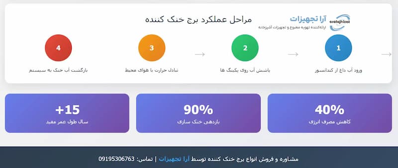 کاربرد برج خنک کننده در صنایع